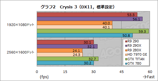 画像ギャラリー No.018のサムネイル画像 / 「Radeon R9 290」レビュー。399ドルで買える“ナンバー2”が，ハイエンド市場に価格破壊をもたらす？