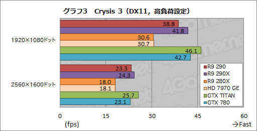 画像ギャラリー No.019のサムネイル画像 / 「Radeon R9 290」レビュー。399ドルで買える“ナンバー2”が，ハイエンド市場に価格破壊をもたらす？