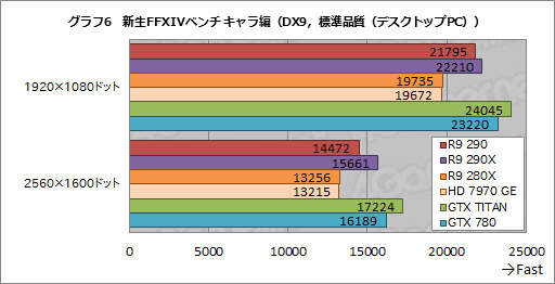 画像ギャラリー No.022のサムネイル画像 / 「Radeon R9 290」レビュー。399ドルで買える“ナンバー2”が，ハイエンド市場に価格破壊をもたらす？