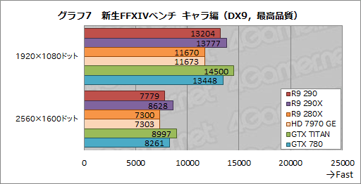 画像ギャラリー No.023のサムネイル画像 / 「Radeon R9 290」レビュー。399ドルで買える“ナンバー2”が，ハイエンド市場に価格破壊をもたらす？