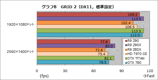 画像ギャラリー No.024のサムネイル画像 / 「Radeon R9 290」レビュー。399ドルで買える“ナンバー2”が，ハイエンド市場に価格破壊をもたらす？