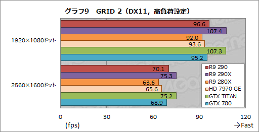 画像ギャラリー No.025のサムネイル画像 / 「Radeon R9 290」レビュー。399ドルで買える“ナンバー2”が，ハイエンド市場に価格破壊をもたらす？