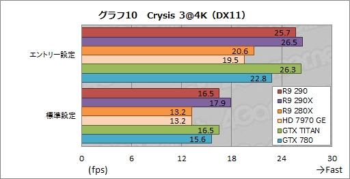 画像ギャラリー No.026のサムネイル画像 / 「Radeon R9 290」レビュー。399ドルで買える“ナンバー2”が，ハイエンド市場に価格破壊をもたらす？