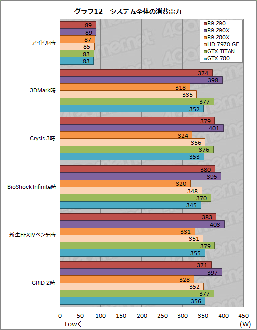 画像ギャラリー No.028のサムネイル画像 / 「Radeon R9 290」レビュー。399ドルで買える“ナンバー2”が，ハイエンド市場に価格破壊をもたらす？