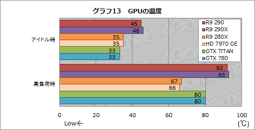 画像ギャラリー No.029のサムネイル画像 / 「Radeon R9 290」レビュー。399ドルで買える“ナンバー2”が，ハイエンド市場に価格破壊をもたらす？