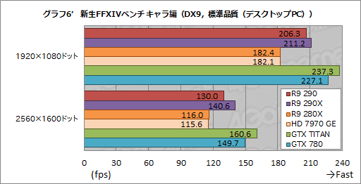 画像ギャラリー No.030のサムネイル画像 / 「Radeon R9 290」レビュー。399ドルで買える“ナンバー2”が，ハイエンド市場に価格破壊をもたらす？