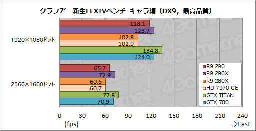 画像ギャラリー No.031のサムネイル画像 / 「Radeon R9 290」レビュー。399ドルで買える“ナンバー2”が，ハイエンド市場に価格破壊をもたらす？
