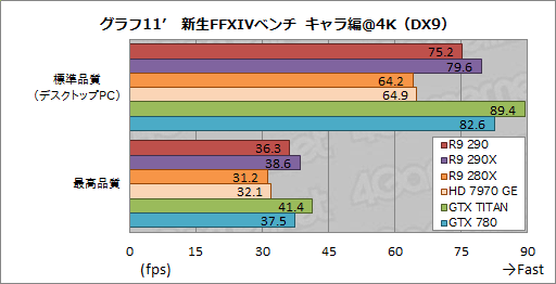 画像ギャラリー No.032のサムネイル画像 / 「Radeon R9 290」レビュー。399ドルで買える“ナンバー2”が，ハイエンド市場に価格破壊をもたらす？
