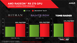 画像ギャラリー No.012のサムネイル画像 / 「Radeon R9 270」レビュー。179ドルの“ほぼHD 7870 GHz Edition”は,「補助電源1基」の市場で主役となれるGPUだ