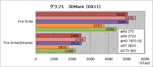 画像ギャラリー No.017のサムネイル画像 / 「Radeon R9 270」レビュー。179ドルの“ほぼHD 7870 GHz Edition”は,「補助電源1基」の市場で主役となれるGPUだ