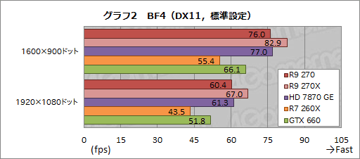 画像ギャラリー No.018のサムネイル画像 / 「Radeon R9 270」レビュー。179ドルの“ほぼHD 7870 GHz Edition”は,「補助電源1基」の市場で主役となれるGPUだ