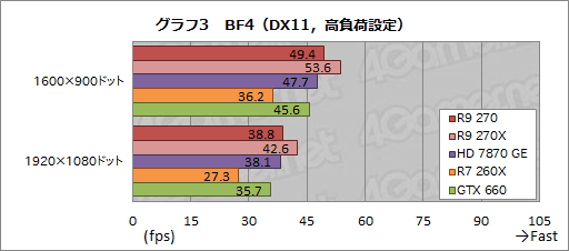 画像ギャラリー No.019のサムネイル画像 / 「Radeon R9 270」レビュー。179ドルの“ほぼHD 7870 GHz Edition”は,「補助電源1基」の市場で主役となれるGPUだ