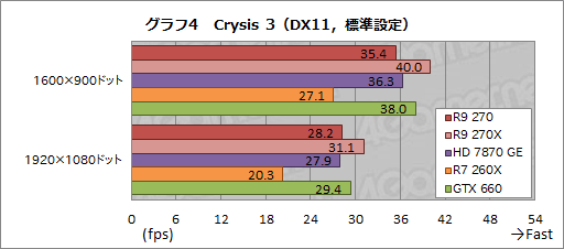 画像ギャラリー No.020のサムネイル画像 / 「Radeon R9 270」レビュー。179ドルの“ほぼHD 7870 GHz Edition”は,「補助電源1基」の市場で主役となれるGPUだ