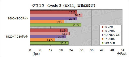 画像ギャラリー No.021のサムネイル画像 / 「Radeon R9 270」レビュー。179ドルの“ほぼHD 7870 GHz Edition”は,「補助電源1基」の市場で主役となれるGPUだ