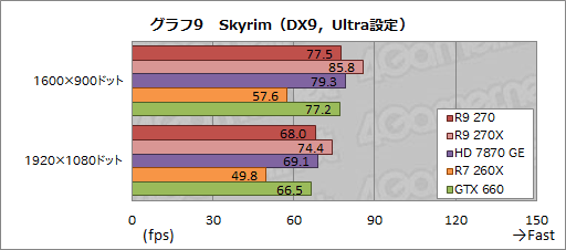 画像ギャラリー No.025のサムネイル画像 / 「Radeon R9 270」レビュー。179ドルの“ほぼHD 7870 GHz Edition”は,「補助電源1基」の市場で主役となれるGPUだ