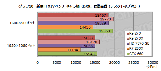 画像ギャラリー No.026のサムネイル画像 / 「Radeon R9 270」レビュー。179ドルの“ほぼHD 7870 GHz Edition”は,「補助電源1基」の市場で主役となれるGPUだ