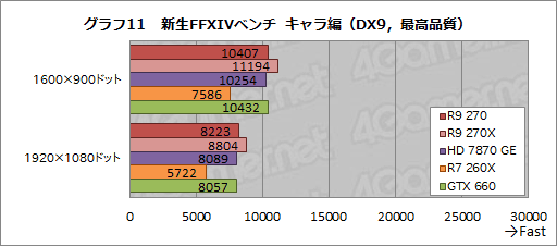 画像ギャラリー No.027のサムネイル画像 / 「Radeon R9 270」レビュー。179ドルの“ほぼHD 7870 GHz Edition”は,「補助電源1基」の市場で主役となれるGPUだ