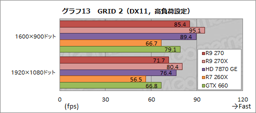 画像ギャラリー No.029のサムネイル画像 / 「Radeon R9 270」レビュー。179ドルの“ほぼHD 7870 GHz Edition”は,「補助電源1基」の市場で主役となれるGPUだ