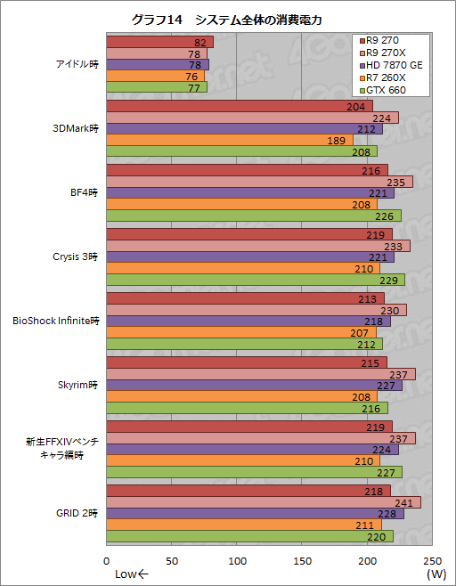 画像ギャラリー No.030のサムネイル画像 / 「Radeon R9 270」レビュー。179ドルの“ほぼHD 7870 GHz Edition”は,「補助電源1基」の市場で主役となれるGPUだ