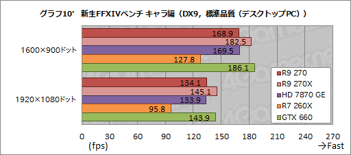 画像ギャラリー No.032のサムネイル画像 / 「Radeon R9 270」レビュー。179ドルの“ほぼHD 7870 GHz Edition”は,「補助電源1基」の市場で主役となれるGPUだ