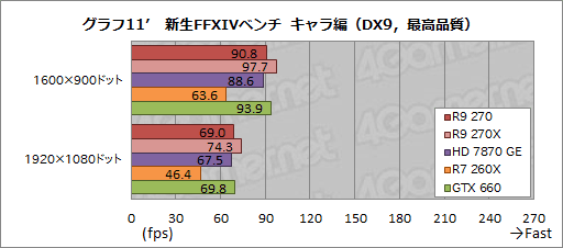 画像ギャラリー No.033のサムネイル画像 / 「Radeon R9 270」レビュー。179ドルの“ほぼHD 7870 GHz Edition”は,「補助電源1基」の市場で主役となれるGPUだ