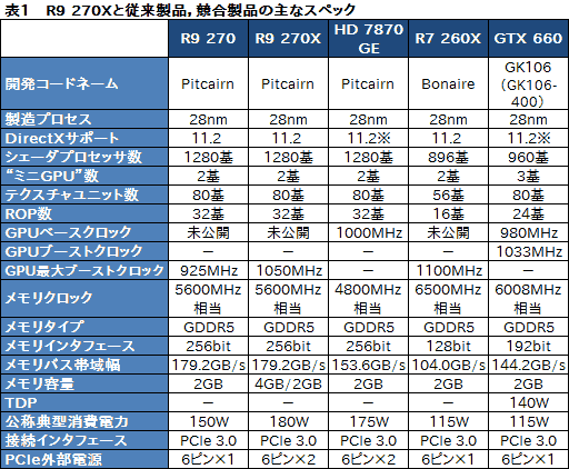 画像ギャラリー No.034のサムネイル画像 / 「Radeon R9 270」レビュー。179ドルの“ほぼHD 7870 GHz Edition”は,「補助電源1基」の市場で主役となれるGPUだ