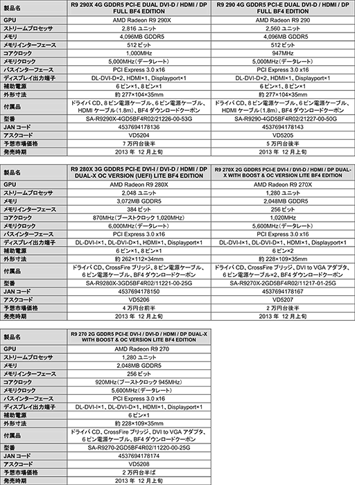 画像ギャラリー No.006のサムネイル画像 / Sapphire製のRadeon R9シリーズ搭載カード計5製品が発売。全製品にBF4の無料クーポンが付属