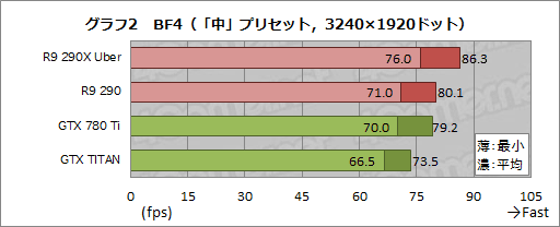 画像ギャラリー No.029のサムネイル画像 / 【PR】これが「BF4をプレイするためのGPU」だ。Radeon R9の実力と可能性が競合を圧倒する