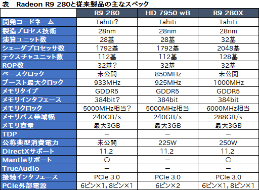 画像ギャラリー No.002のサムネイル画像 / AMD,「Radeon R9 280」を製品リストに追加。HD 7950 with Boostのリフレッシュ版?