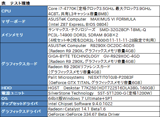 画像ギャラリー No.032のサムネイル画像 / ASUSとGIGABYTEのオリジナルデザイン版「Radeon R9 290X」カードをテスト。GPUクーラーの実力は甲乙つけがたい