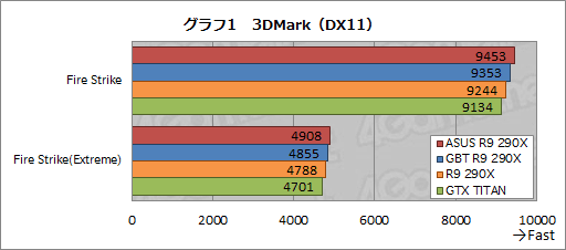 画像ギャラリー No.033のサムネイル画像 / ASUSとGIGABYTEのオリジナルデザイン版「Radeon R9 290X」カードをテスト。GPUクーラーの実力は甲乙つけがたい