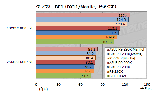 画像ギャラリー No.034のサムネイル画像 / ASUSとGIGABYTEのオリジナルデザイン版「Radeon R9 290X」カードをテスト。GPUクーラーの実力は甲乙つけがたい