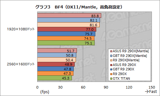 画像ギャラリー No.035のサムネイル画像 / ASUSとGIGABYTEのオリジナルデザイン版「Radeon R9 290X」カードをテスト。GPUクーラーの実力は甲乙つけがたい