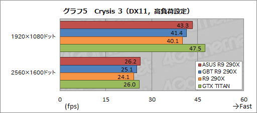 画像ギャラリー No.037のサムネイル画像 / ASUSとGIGABYTEのオリジナルデザイン版「Radeon R9 290X」カードをテスト。GPUクーラーの実力は甲乙つけがたい