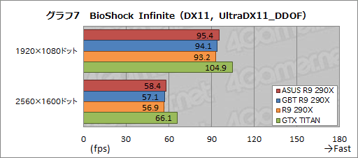 画像ギャラリー No.039のサムネイル画像 / ASUSとGIGABYTEのオリジナルデザイン版「Radeon R9 290X」カードをテスト。GPUクーラーの実力は甲乙つけがたい