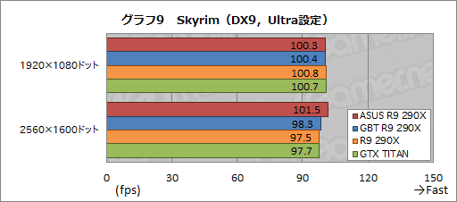 画像ギャラリー No.041のサムネイル画像 / ASUSとGIGABYTEのオリジナルデザイン版「Radeon R9 290X」カードをテスト。GPUクーラーの実力は甲乙つけがたい