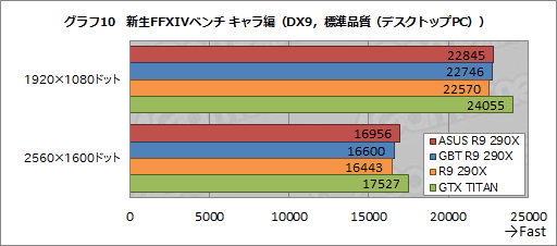 画像ギャラリー No.042のサムネイル画像 / ASUSとGIGABYTEのオリジナルデザイン版「Radeon R9 290X」カードをテスト。GPUクーラーの実力は甲乙つけがたい