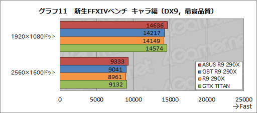画像ギャラリー No.043のサムネイル画像 / ASUSとGIGABYTEのオリジナルデザイン版「Radeon R9 290X」カードをテスト。GPUクーラーの実力は甲乙つけがたい