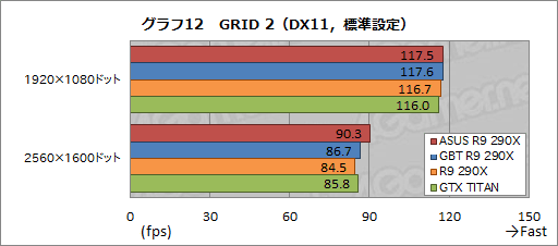 画像ギャラリー No.044のサムネイル画像 / ASUSとGIGABYTEのオリジナルデザイン版「Radeon R9 290X」カードをテスト。GPUクーラーの実力は甲乙つけがたい