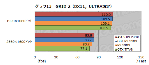 画像ギャラリー No.045のサムネイル画像 / ASUSとGIGABYTEのオリジナルデザイン版「Radeon R9 290X」カードをテスト。GPUクーラーの実力は甲乙つけがたい