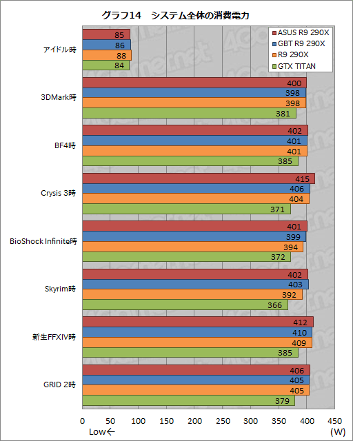 画像ギャラリー No.046のサムネイル画像 / ASUSとGIGABYTEのオリジナルデザイン版「Radeon R9 290X」カードをテスト。GPUクーラーの実力は甲乙つけがたい
