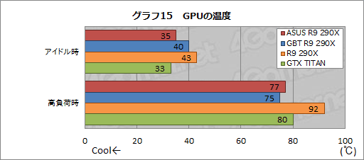 画像ギャラリー No.047のサムネイル画像 / ASUSとGIGABYTEのオリジナルデザイン版「Radeon R9 290X」カードをテスト。GPUクーラーの実力は甲乙つけがたい