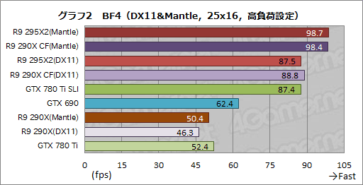画像ギャラリー No.025のサムネイル画像 / 「Radeon R9 295X2」レビュー。“デュアルR9 290X”は疑いなく史上最速シングルカードだ