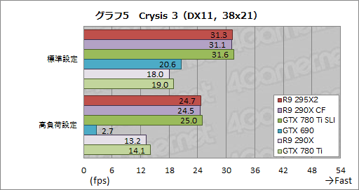 画像ギャラリー No.028のサムネイル画像 / 「Radeon R9 295X2」レビュー。“デュアルR9 290X”は疑いなく史上最速シングルカードだ