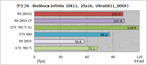 画像ギャラリー No.029のサムネイル画像 / 「Radeon R9 295X2」レビュー。“デュアルR9 290X”は疑いなく史上最速シングルカードだ