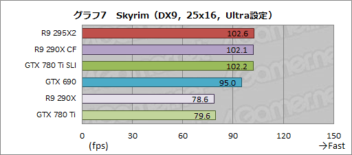 画像ギャラリー No.030のサムネイル画像 / 「Radeon R9 295X2」レビュー。“デュアルR9 290X”は疑いなく史上最速シングルカードだ