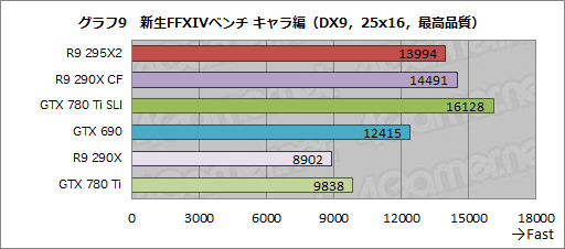 画像ギャラリー No.032のサムネイル画像 / 「Radeon R9 295X2」レビュー。“デュアルR9 290X”は疑いなく史上最速シングルカードだ