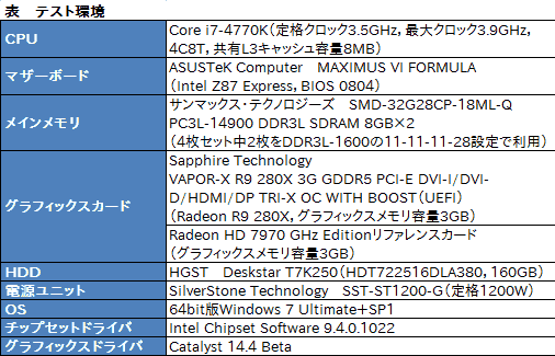 画像ギャラリー No.023のサムネイル画像 / Sapphireの豪華版R9 280Xカード「VAPOR-X R9 280X TRI-X OC」をテスト。価格以外は完璧?