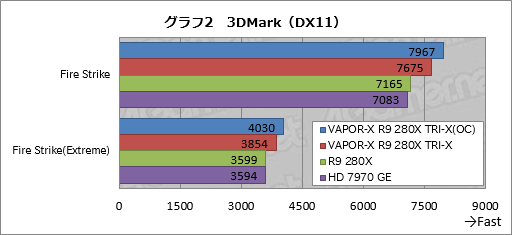 画像ギャラリー No.024のサムネイル画像 / Sapphireの豪華版R9 280Xカード「VAPOR-X R9 280X TRI-X OC」をテスト。価格以外は完璧?