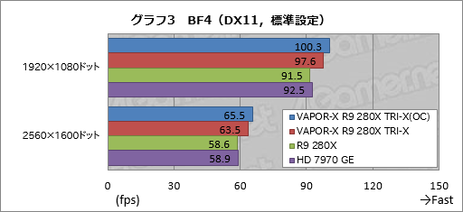 画像ギャラリー No.025のサムネイル画像 / Sapphireの豪華版R9 280Xカード「VAPOR-X R9 280X TRI-X OC」をテスト。価格以外は完璧?